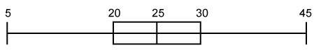 Answer first u get brainliestwhat is the value of q3 of the data represented by the box plot?&lt;