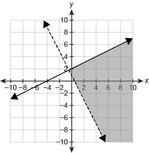 What graph represents the system of linear inequalities? finals !  2x+y&lt; 1
