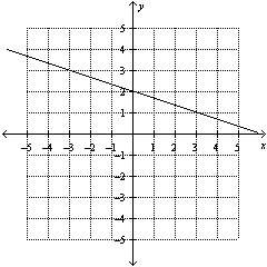 Which of the following equations represents a line that is parallel to the line below? &lt;