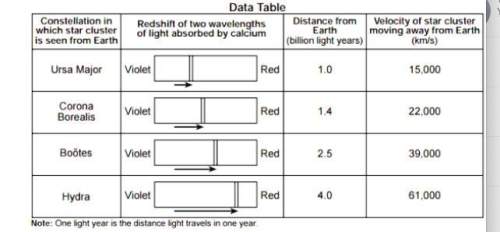 The data table lists four constellations in which star clusters are seen from earth. a star cluster