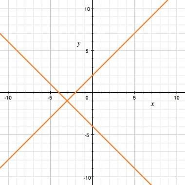 Which of the sets of equations represent the two lines graphed?  a) y = x + 2 and y = x - 4