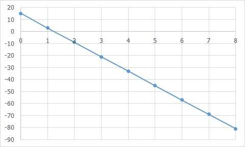 Which graph could be used to show the situation described? the temperature increases by 4 degrees e