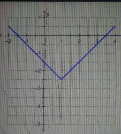 The graph shows the function f(x) = |x - h| + k. what is the value of k?