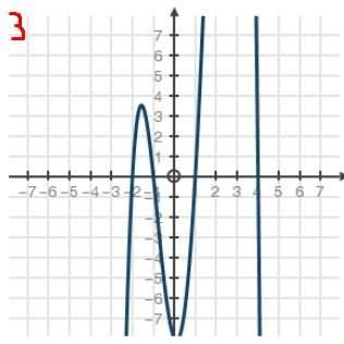 ** asap** which of the following graphs represents the function f(x) = x4 − 2x3 − 9x2 + 2x +