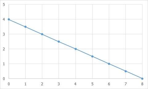 Which graph could be used to show the situation described? the temperature increases by 4 degrees e