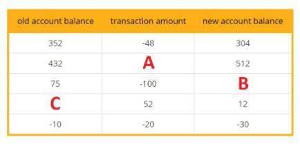 The table shows transactions from five different bank accounts. fill in the missing numbers. ( the i