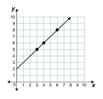Gina plotted 3 points from the equation y = x + 2 on this coordinate grid. she drew a straight line