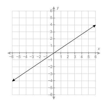 what is the equation of the line?  a. y=-3/2 x  b. y=-2/3 x  c. y=2/