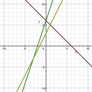 If f(x) = 2x + 3 and g(x) = −x + 6, use the graph to find the solution to the equation f(x) = g(x).&lt;