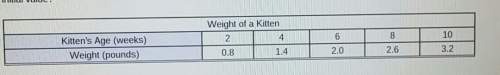 The table of values below represents a linear function and shows the weight of a kitten as it has gr