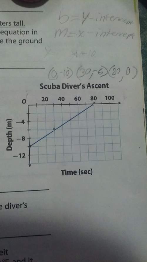 Use the graph to find the slope of the line. tell what the slope means in this context.