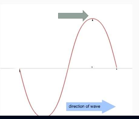 What is the top of the wave called? use the picture below