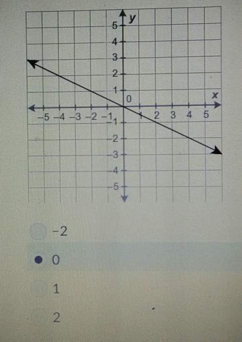 What is the x-intercept of the graphed line?