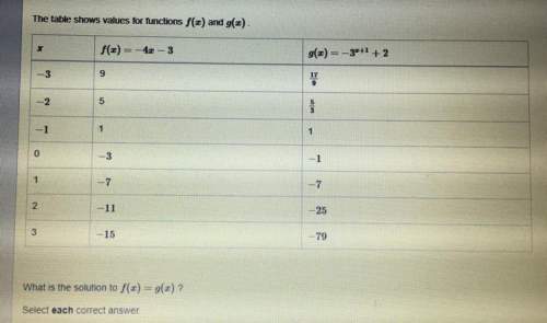 What is the solution to f(x)=g(x) ?  (look at picture) -3 -2 -1