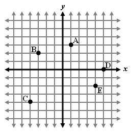 Find the distance between a and c. simplify completely.