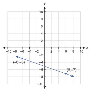 What is the equation of the graphed line?