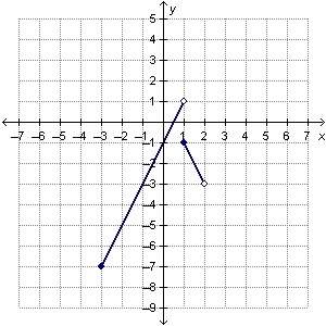 Graph included: the piecewise function h(x) is shown on the graph.what is the value of x when h(x) =