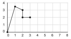 which ordered pairs match the graph?  a. (0, 0), (2, 2), (2, 3), (2,