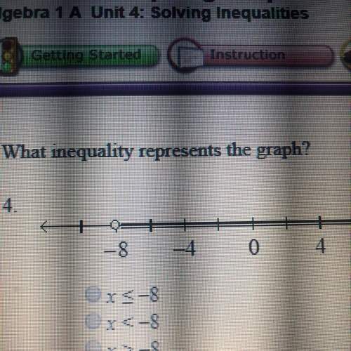 What inequality represents the graph