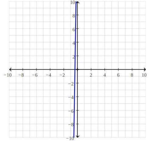 Sketch the linear function f(x) = 2 3 (3x + 1) − 6x. select the true key feature of the graph.