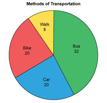 3. use the graph of methods of transportation to a city park to answer the question.