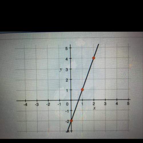 Find the slope of the line perpendicular to the line graphed.
