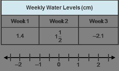 Abiologist recorded the change from average water levels in a local pond over three weeks.
