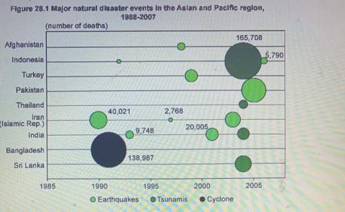 According to the chart, which of the following natural hazards killed the most people in eastern asi