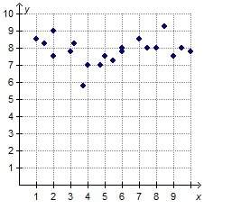 Which graph shows a negative correlation?