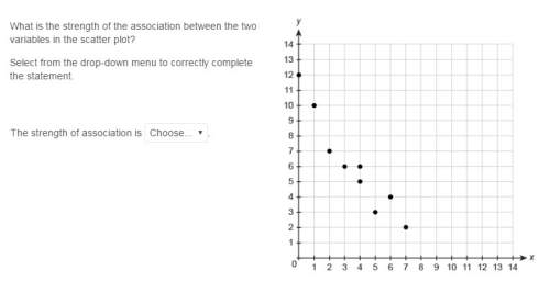 What is the strength of the association between the two variables in the scatter plot?