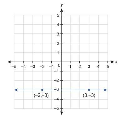 What is the equation of the line shown in this graph?  enter your answer in the box. i h