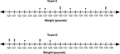 The dot plots below show the weights of the players of two teams: based on visual inspection of the