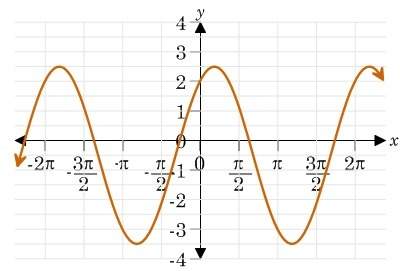 The graph is supposed to show f(x)=3sin(x/4+1)-1/2. which of the following are correctly represented