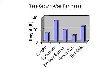 This graph shows how tall five types of trees were after they grew for 10 years.  which statem