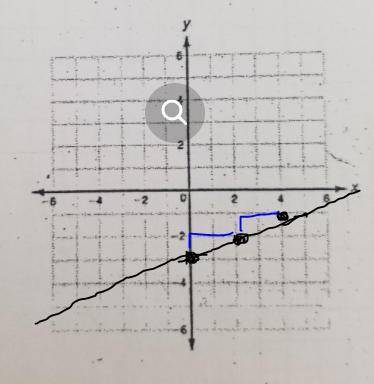 Find each slope and y-intercept. Then graph each equation.