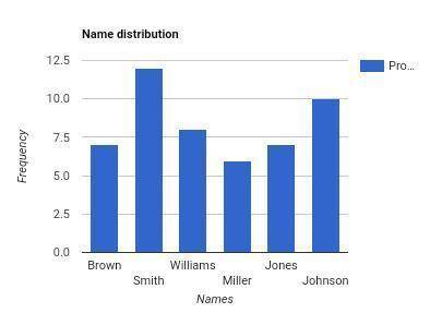 Most Popular Last Names. In alphabetical order, the six most common last names in the United States