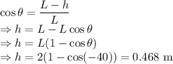 \cos\theta=\dfrac{L-h}{L}\\\Rightarrow h=L-L\cos\theta\\\Rightarrow h=L(1-\cos\theta)\\\Rightarrow h=2(1-\cos(-40))=0.468\ \text{m}