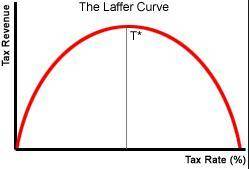 The laffer curve predicts the effects of change in the tax rate on which of the following?  a)real g