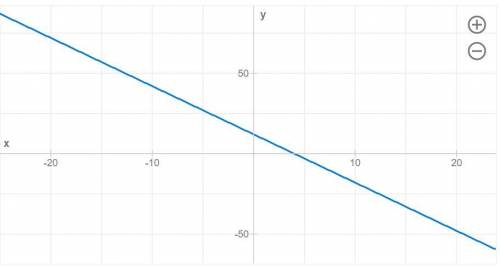 What is the range of the graph of f(x) = -3(x-4)?