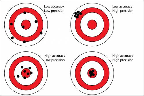 Does accuracy and precision mean the same thing