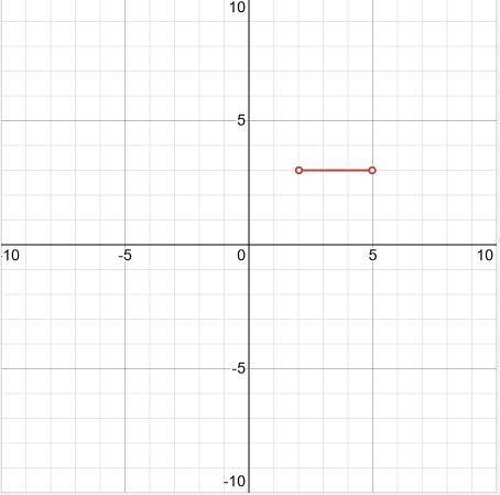 Graph a line with a y-intercept of 3 and containing the point (2, 5).

To graph a line, plot two poi