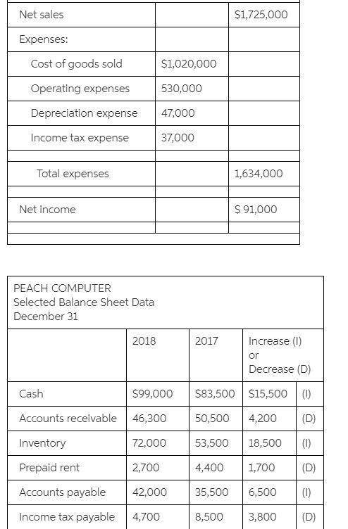 Portions of the financial statements for Peach Computer are provided below. PEACH COMPUTER Income St