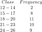 \begin{array}{cc}{Class} & {Frequency} \ \\ {12-14} & {2} & {15-17} & {8} & {18-20} & {11} & {21-23} & {10} & {24-26} & {9}\ \end{array}
