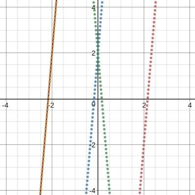 Which equation is the equation of the line in point slope form that has a slope of 12 and passes thr