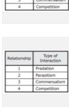 ​Which table correctly identifies each type of interaction described?
