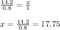\frac{14.2}{0.8}=\frac{x}{1} \\ \\ x= \frac{14.2}{0.8}=17.75