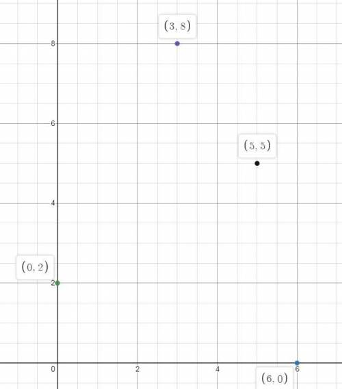 When plotting points on the coordinate plane below, which point would lie on the x-axis?

(6, 0)
(0,