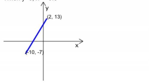What is the rate of change of the line that passes through the points (-10,-7) and (2, 13)?