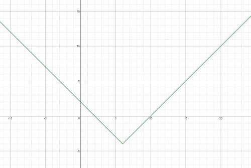 Graph f(x)=|x−6|−4 . post a link to an image site like imgur.