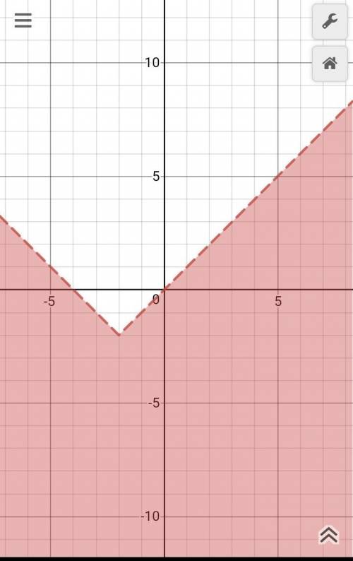 What is the graph of the absolute value inequality y< |x+2|-2